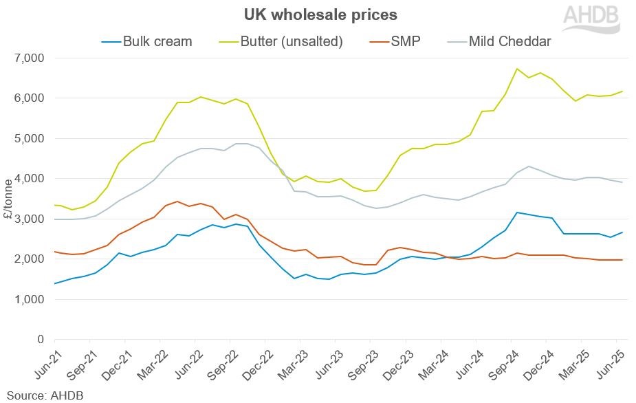 Line graph tracking monthly chnage in key dairy product prices